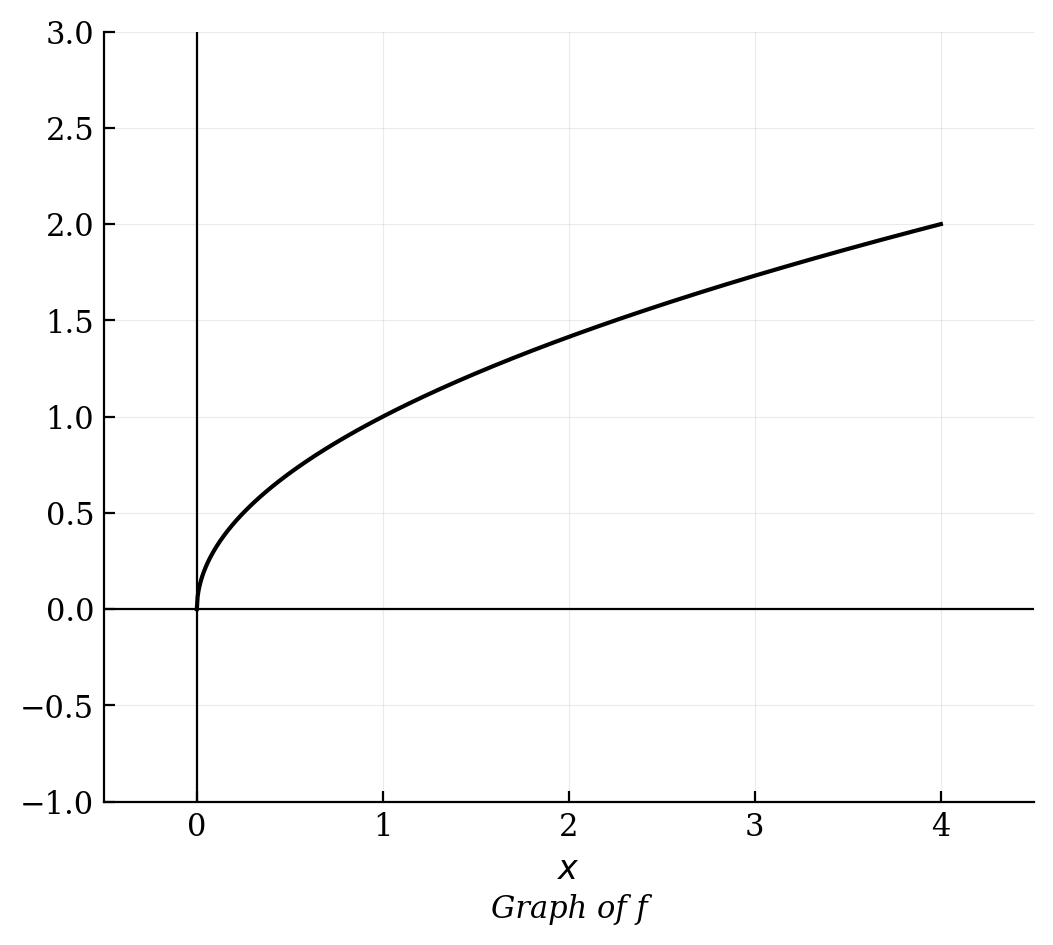 Graph of the function f(x) = square root of x from x = 0 to x = 4.