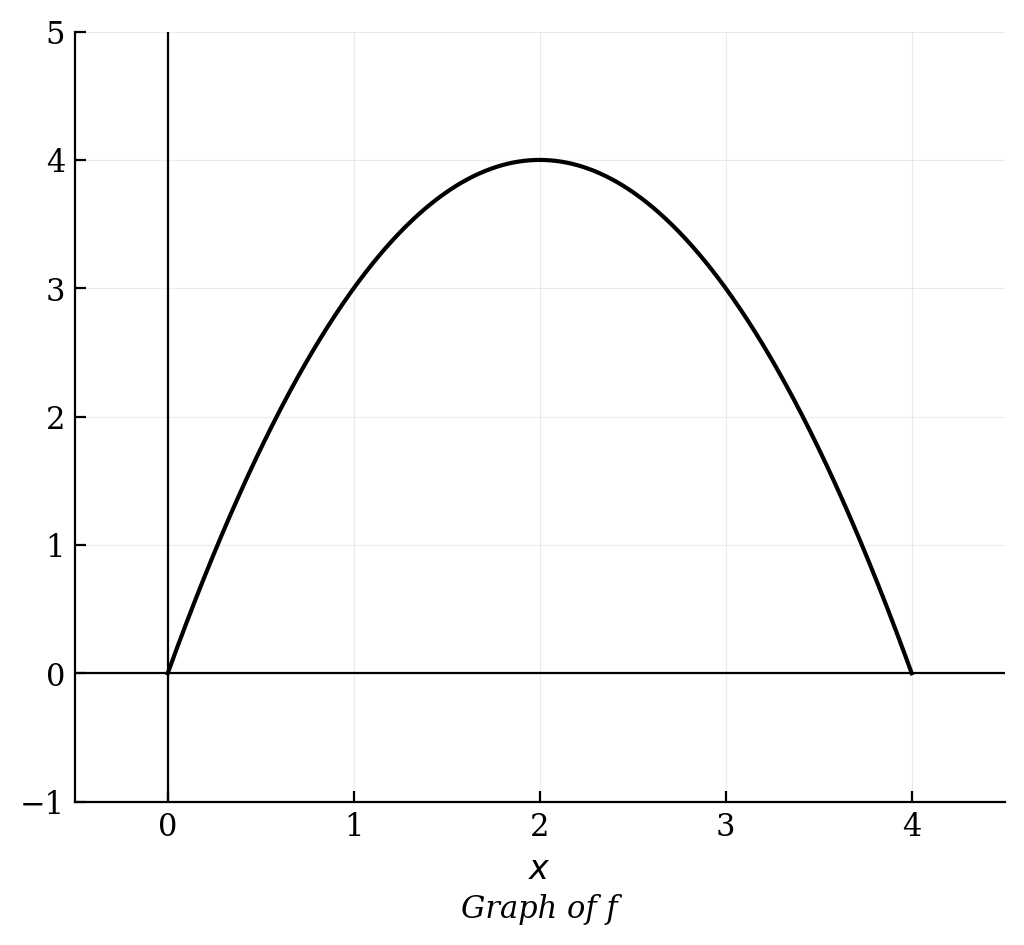 Graph of a downward-opening parabola with x-intercepts at 0 and 4, and a vertex at (2, 4).
