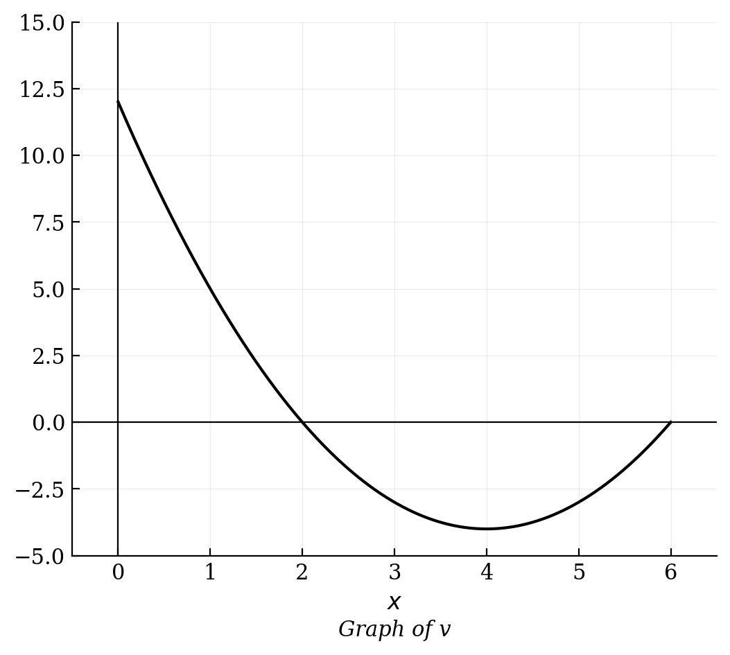 An upward-opening parabola representing velocity. It starts at y=12, crosses the t-axis at t=2, reaches a minimum at t=4, and crosses the t-axis again at t=6.