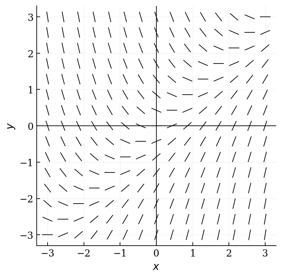 A slope field for dy/dx = x - y, showing line segments with zero slope along the line y = x, positive slopes below the line, and negative slopes above the line.