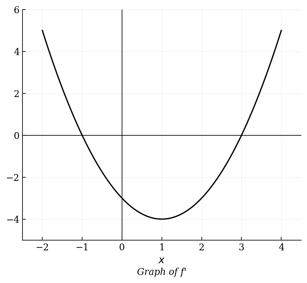 Graph of an upward-opening parabola with x-intercepts at x = -1 and x = 3, and a vertex at (1, -4).