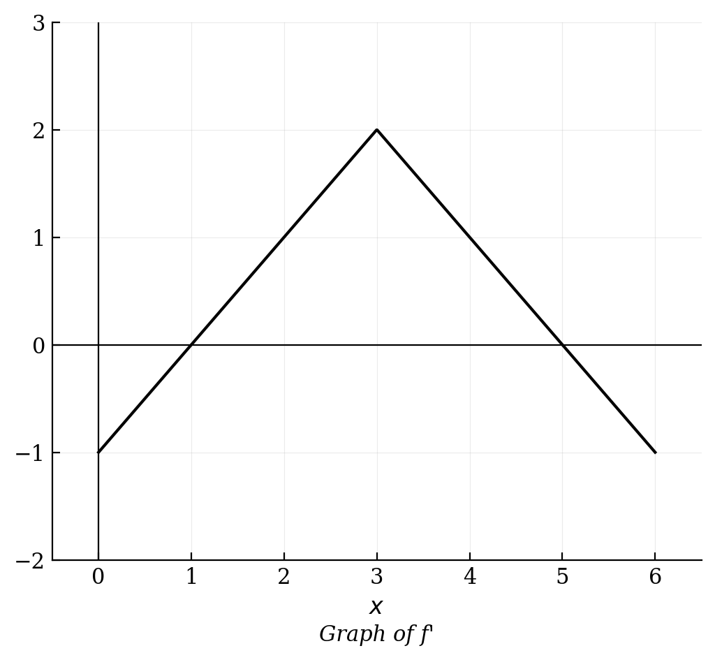 A graph of f' consisting of two line segments meeting at a peak at (3, 2). It passes through (1, 0), (4, 1), and (5, 0).