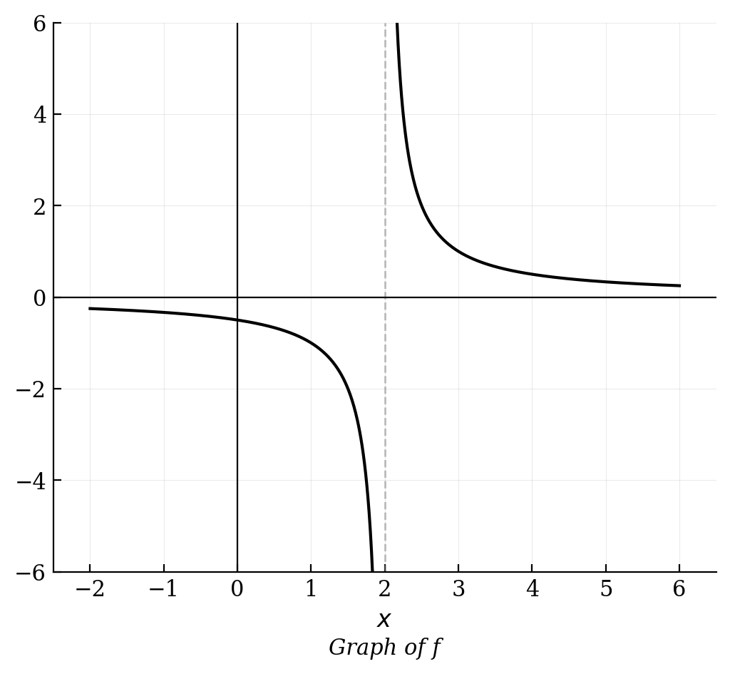 A graph of a function with a vertical asymptote at x = 2. The curve approaches negative infinity as x approaches 2 from the left, and positive infinity as x approaches 2 from the right.