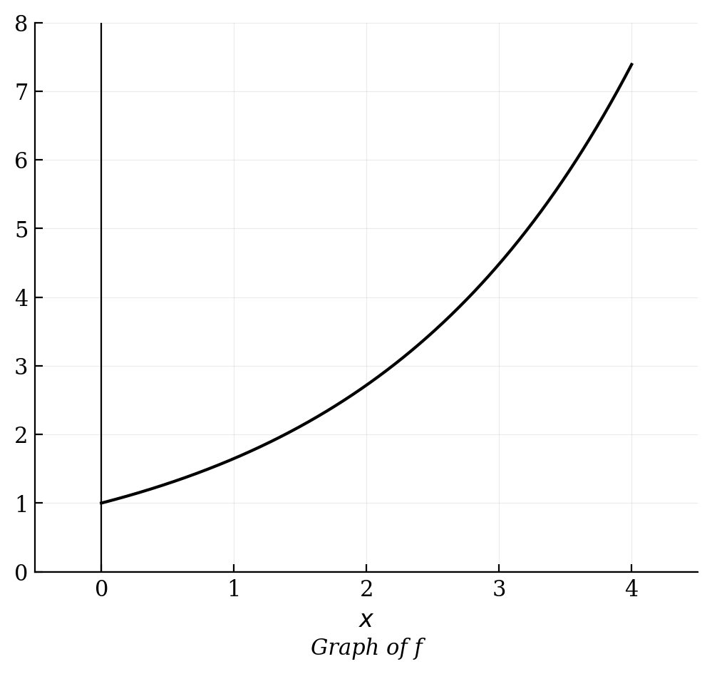 An exponential curve increasing from y = 1 at x = 0 to approximately y = 7.39 at x = 4.