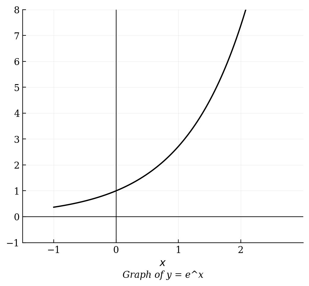 Graph of the exponential function y = e^x showing exponential growth passing through the y-intercept at 1.