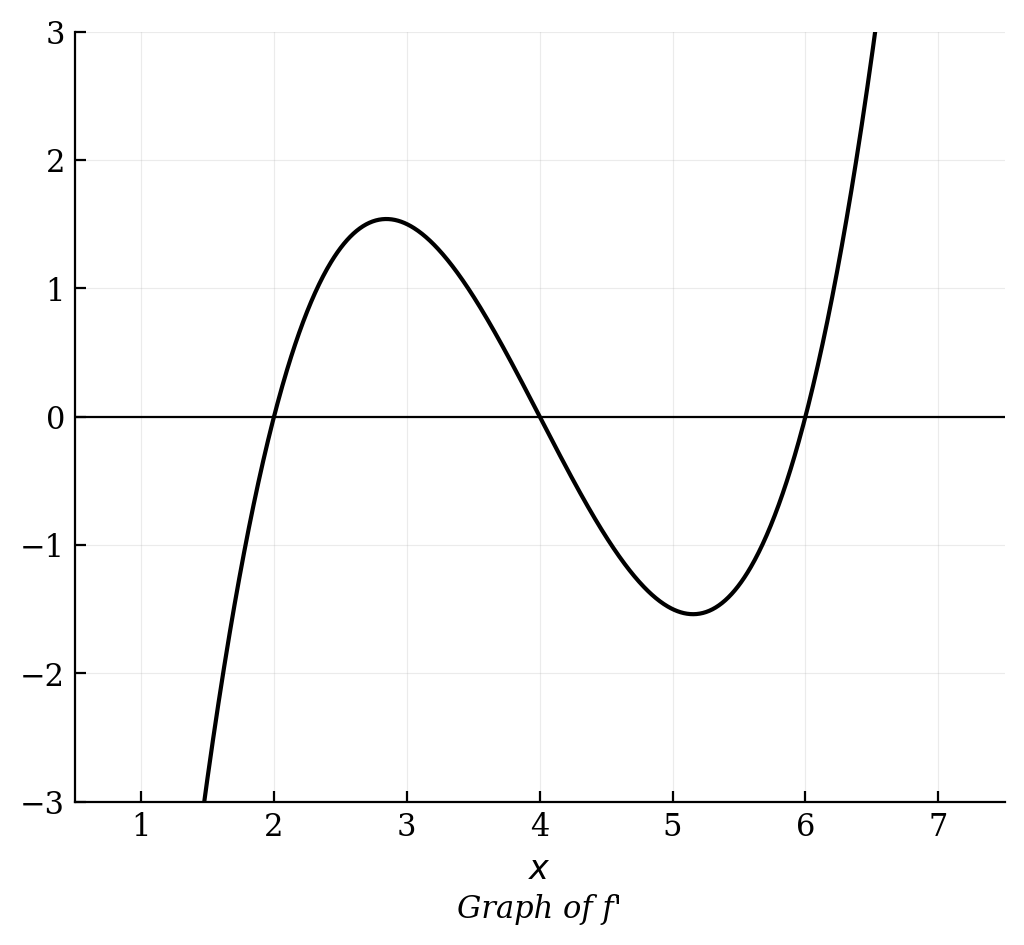 Graph of f' that crosses the x-axis at x = 2, x = 4, and x = 6. It is negative on (1, 2), positive on (2, 4), negative on (4, 6), and positive on (6, 7).