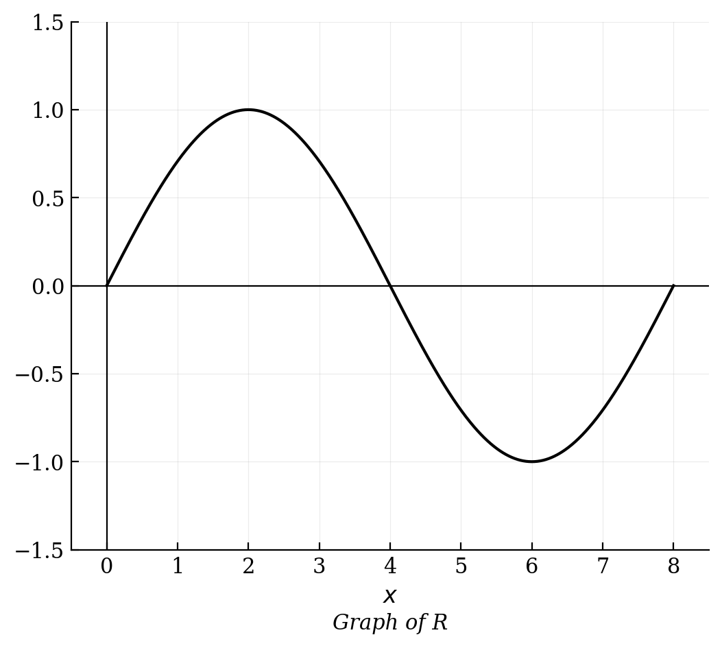 A sine wave graph labeled 'Graph of R' starting at (0,0), reaching a maximum at (2,1), crossing the horizontal axis at (4,0), reaching a minimum at (6,-1), and ending at (8,0).