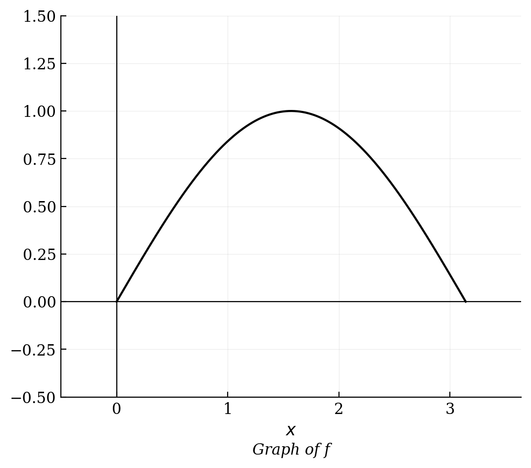 A graph of the sine function from x = 0 to x = pi, showing a single arch peaking at y = 1.