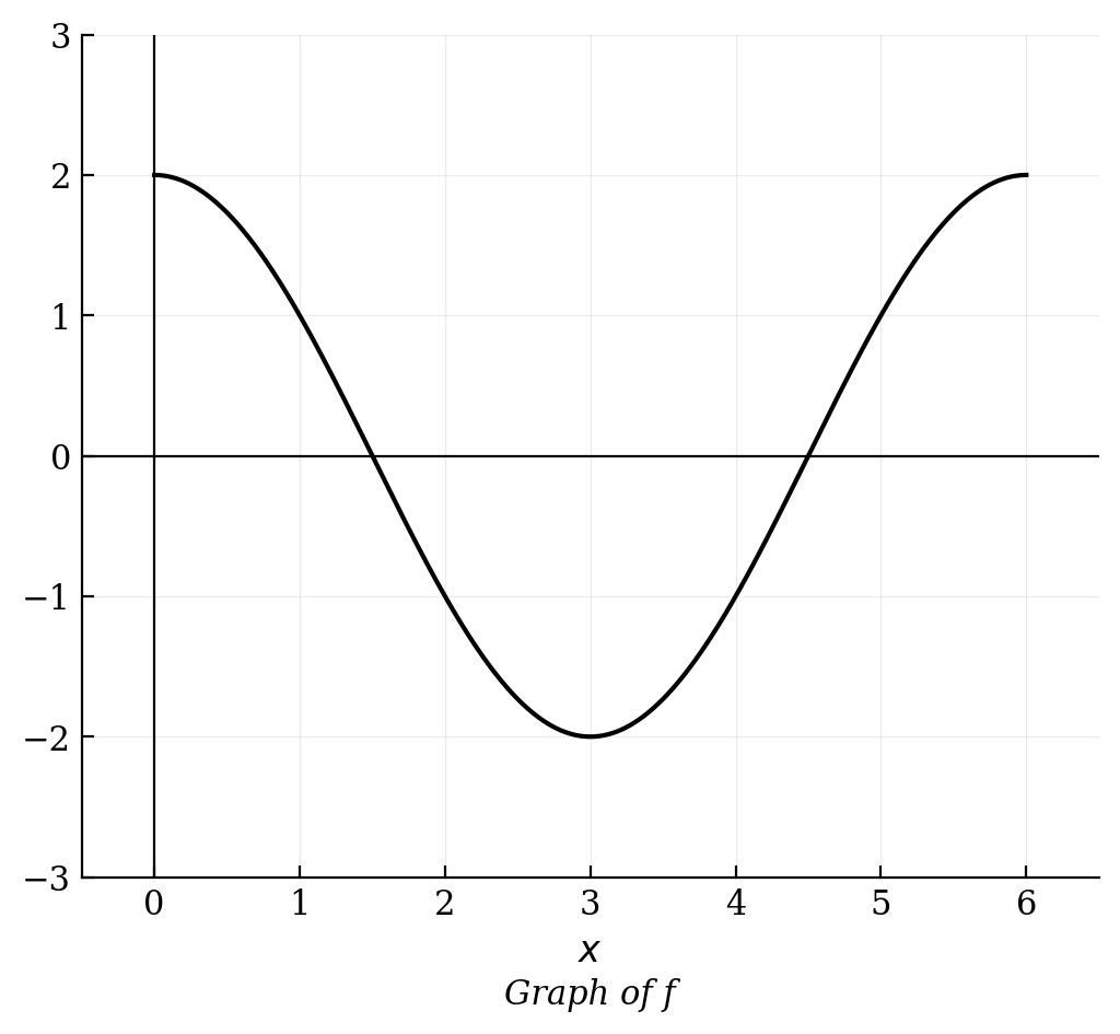 A cosine wave graph labeled 'Graph of f' starting at a maximum of 2 at x=0, crossing the x-axis at x=1.5, reaching a minimum of -2 at x=3, crossing the x-axis at x=4.5, and ending at a maximum of 2 at x=6.