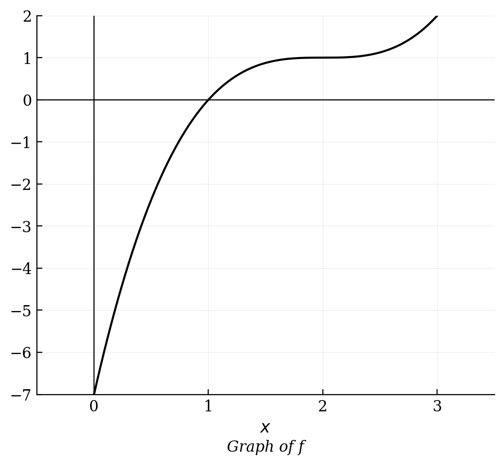 Graph of a cubic function crossing the x-axis at x = 1 and passing through the point (2, 1).