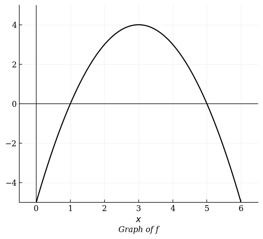 A downward opening parabola labeled Graph of f, with x-intercepts at x=1 and x=5, and a vertex at (3, 4).
