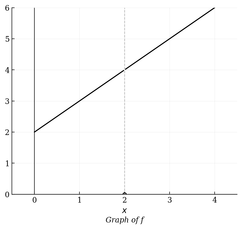 Graph of a line y = x + 2 with a hole at the point (2, 4).