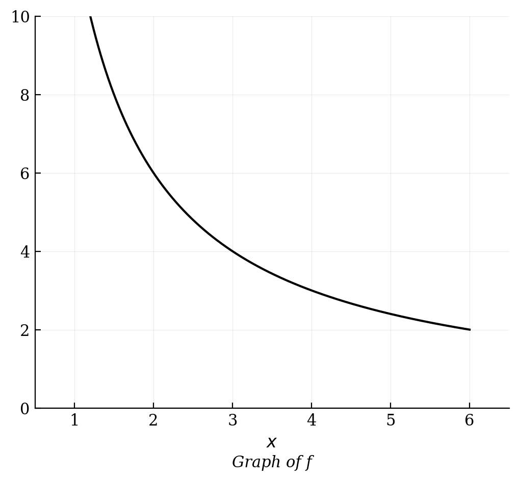 Graph of a decreasing, concave up function passing through the points (2, 6), (3, 4), and (4, 3).