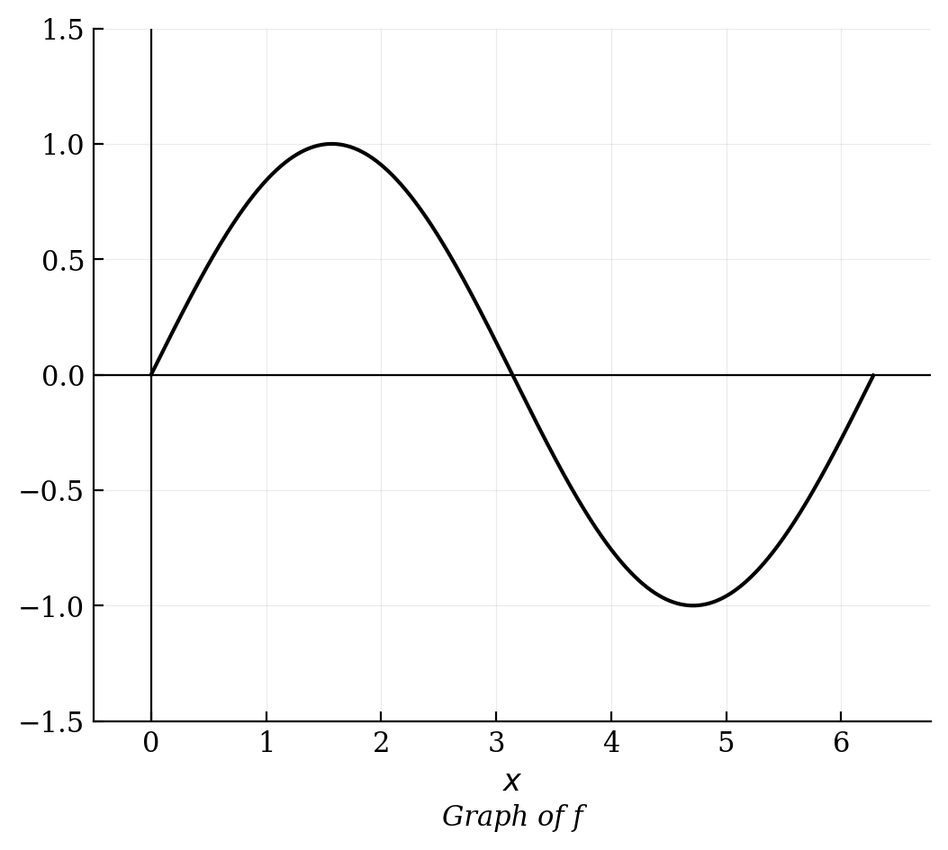 Graph of a sine wave starting at the origin, reaching a maximum of 1, crossing the x-axis, reaching a minimum of -1, and ending on the x-axis.