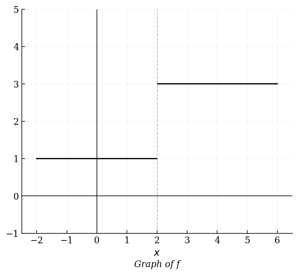 Graph of a function f with a jump discontinuity at x = 2. The function is constant at y = 1 for x < 2 and constant at y = 3 for x > 2.