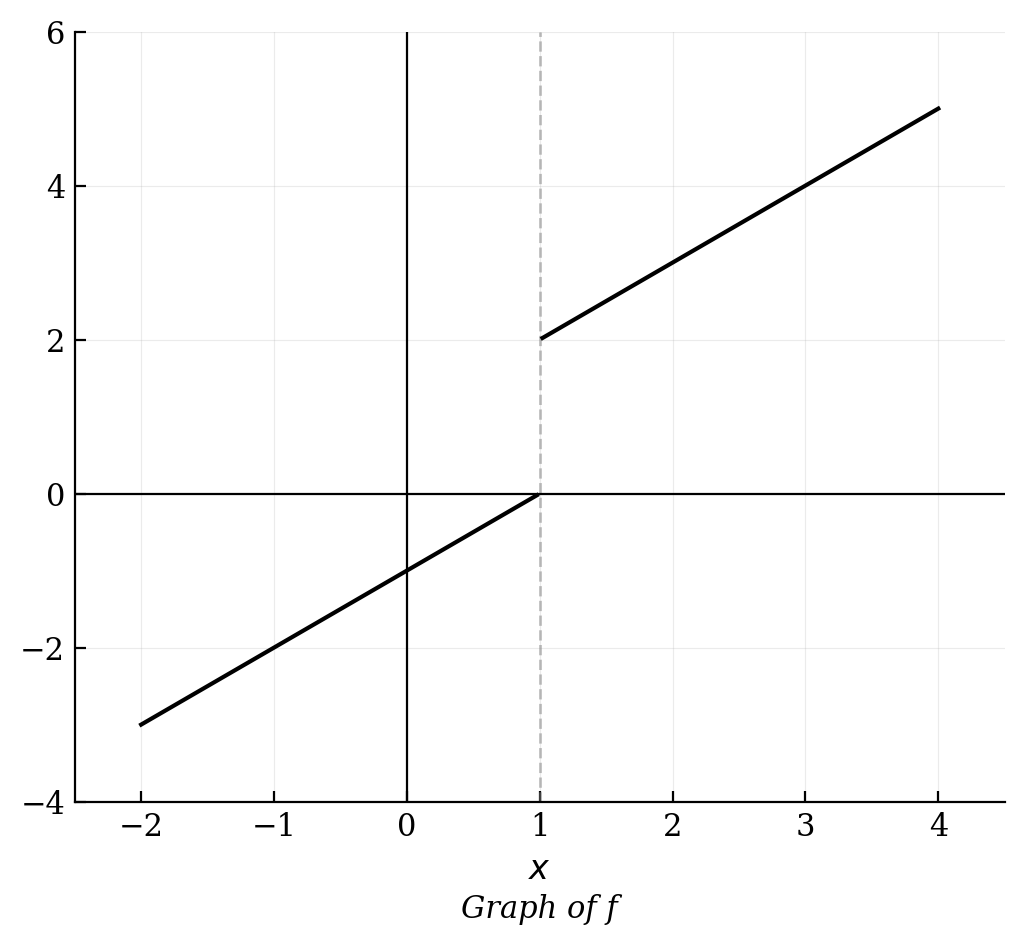 A graph of a function that is a line with a positive slope, broken at x=1 with a jump discontinuity.