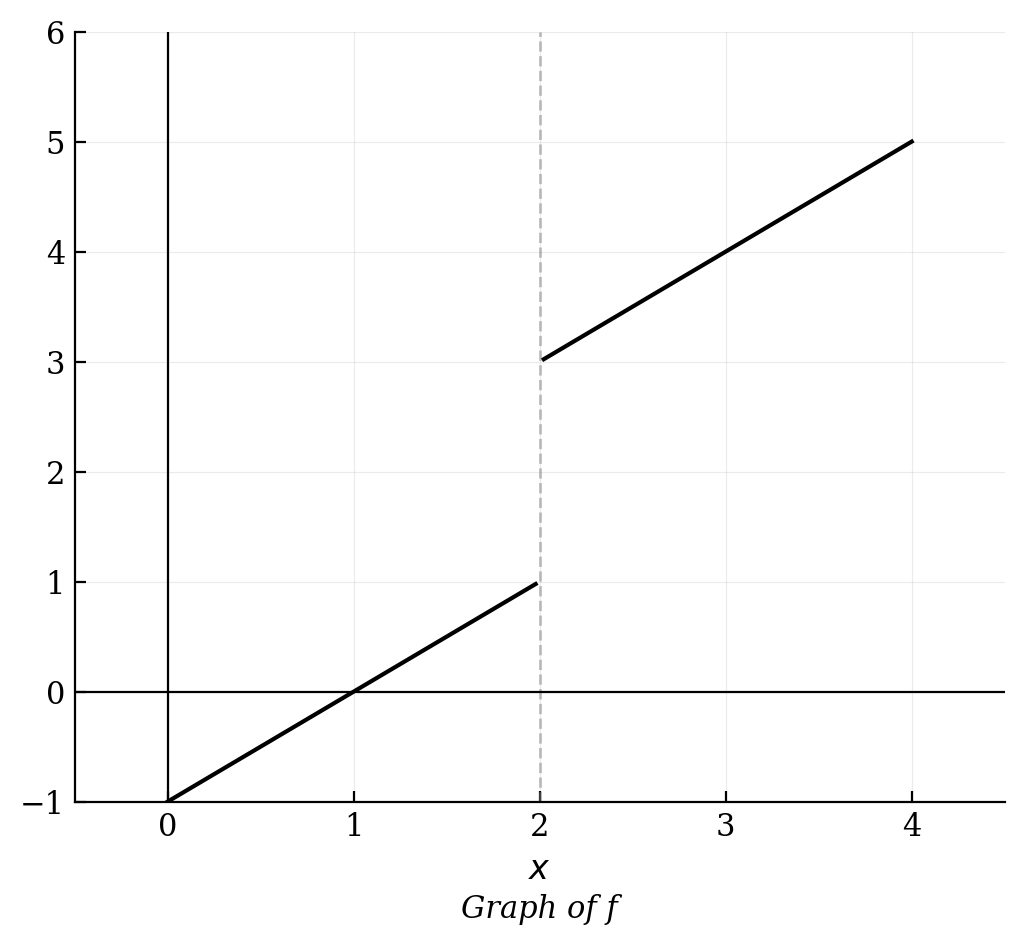 Graph of a piecewise function f with a jump discontinuity at x = 2. For x < 2, the graph is a line approaching y = 1. For x > 2, the graph is a line approaching y = 3.