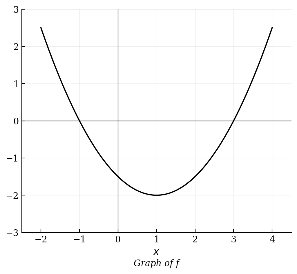 A parabola opening upward with a vertex at (1, -2) and x-intercepts at -1 and 3.