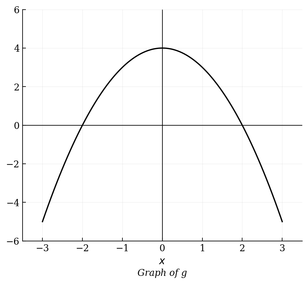A downward-opening parabola with vertex at (0, 4) and x-intercepts at -2 and 2.