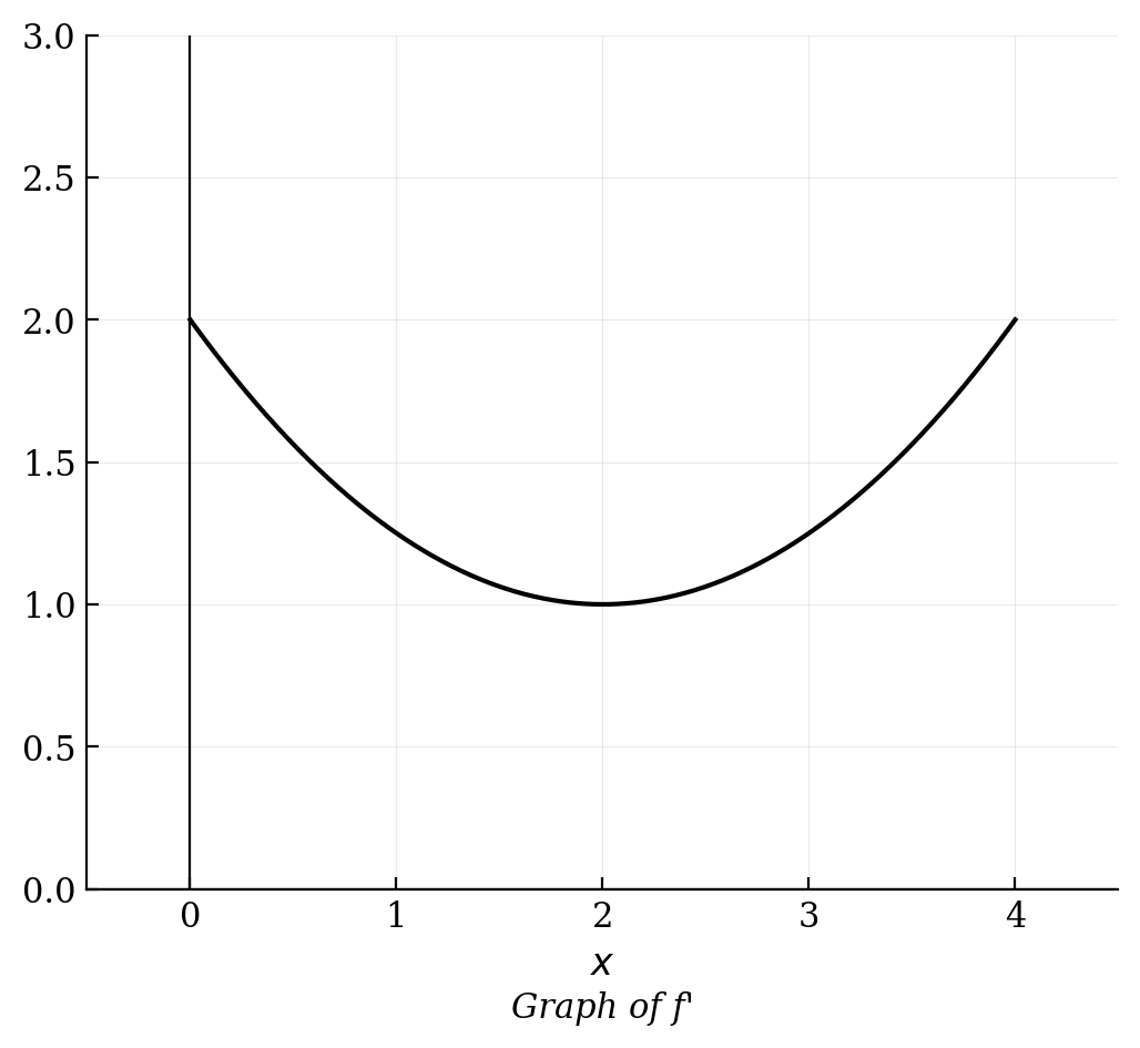 An upward opening parabola representing the derivative of f, with a minimum at (2, 1) and passing through (0, 2) and (4, 2).