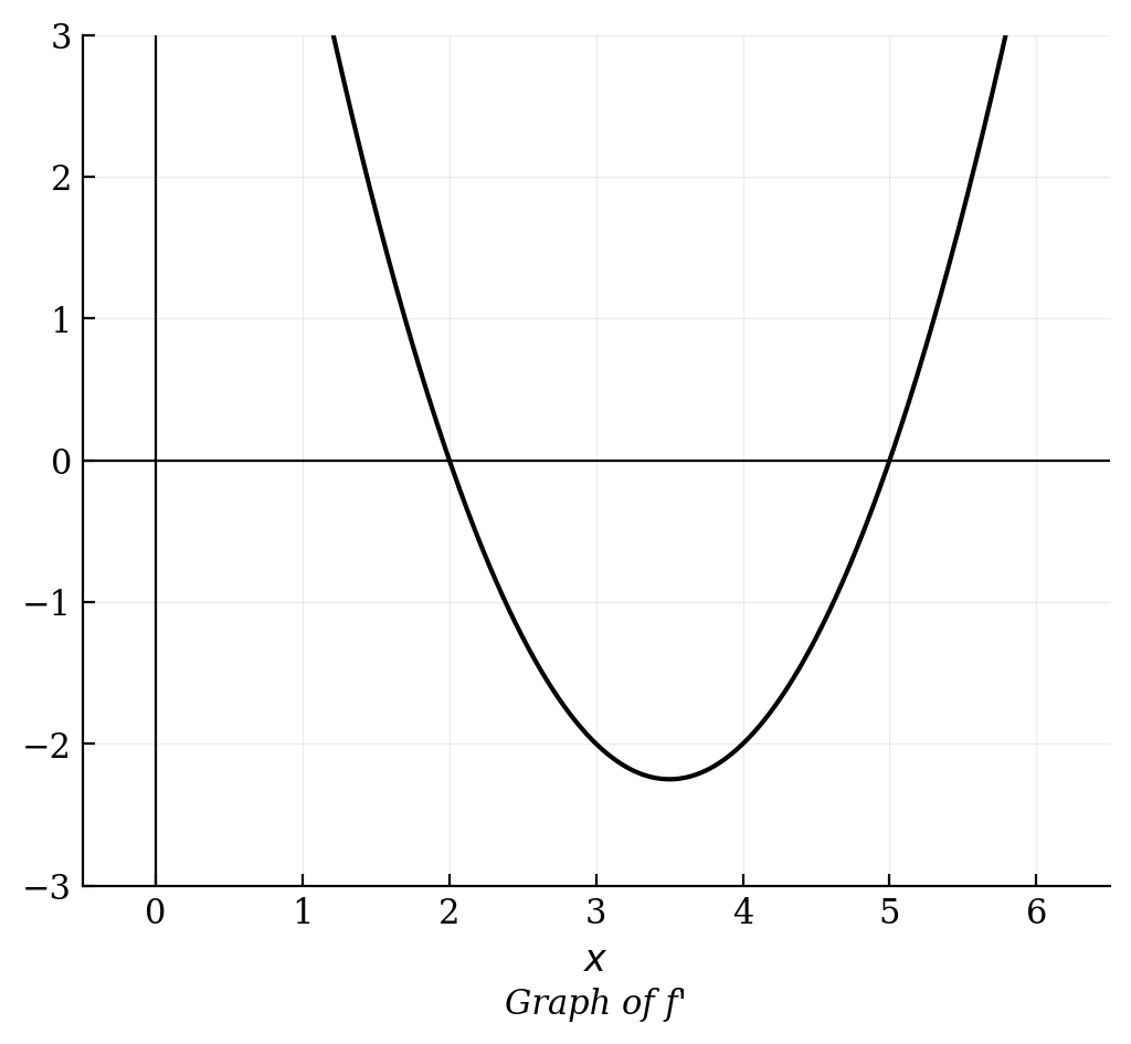 A parabola opening upward, crossing the x-axis at x=2 and x=5, with a minimum at x=3.5.