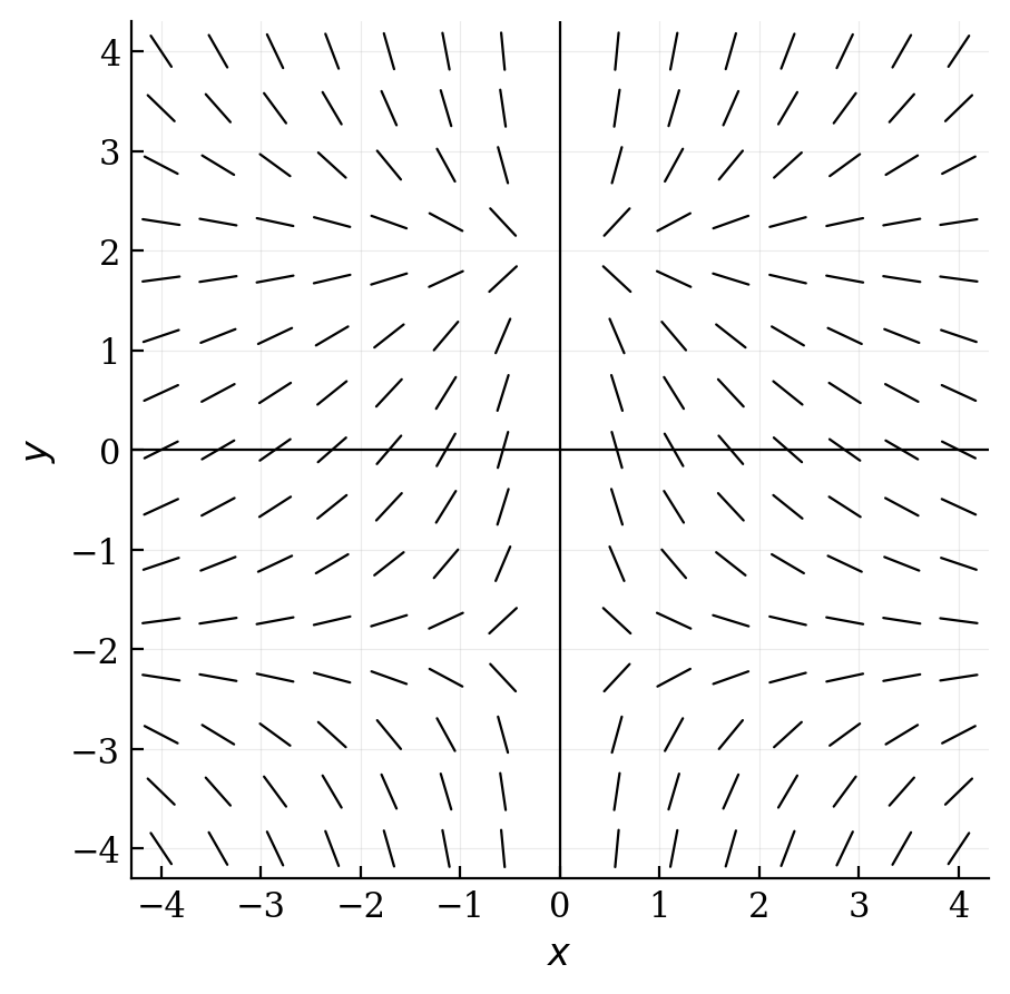 A slope field for dy/dx = (y^2 - 4)/(2x) showing horizontal slopes along y = 2 and y = -2, and vertical slopes along the y-axis (x = 0).