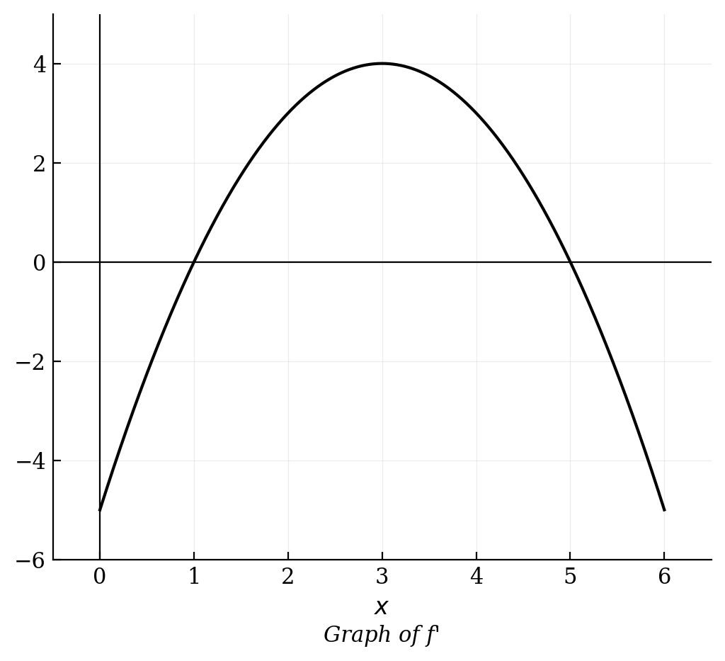 Graph of f' showing an inverted parabola with x-intercepts at x=1 and x=5, and a peak at (3, 4).