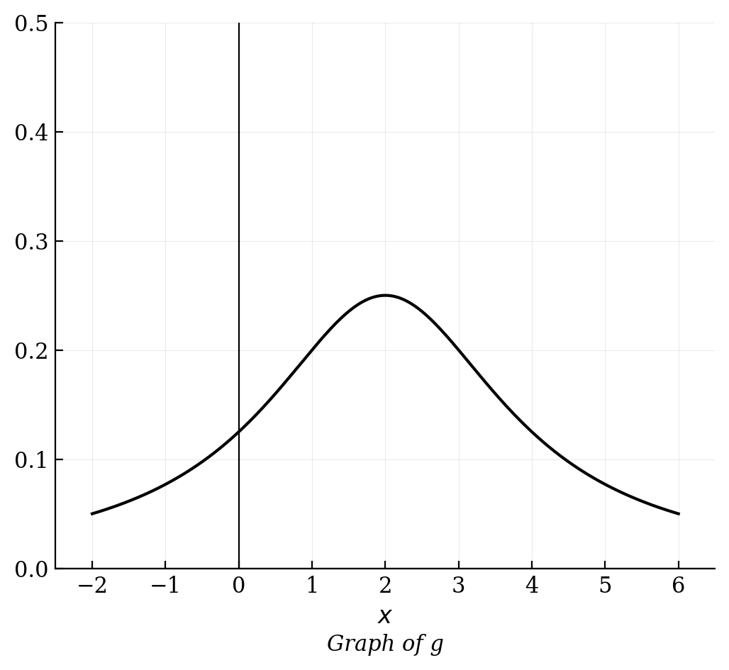 Graph of a bell-shaped curve entirely above the x-axis, with a global maximum at the point (2, 0.25).