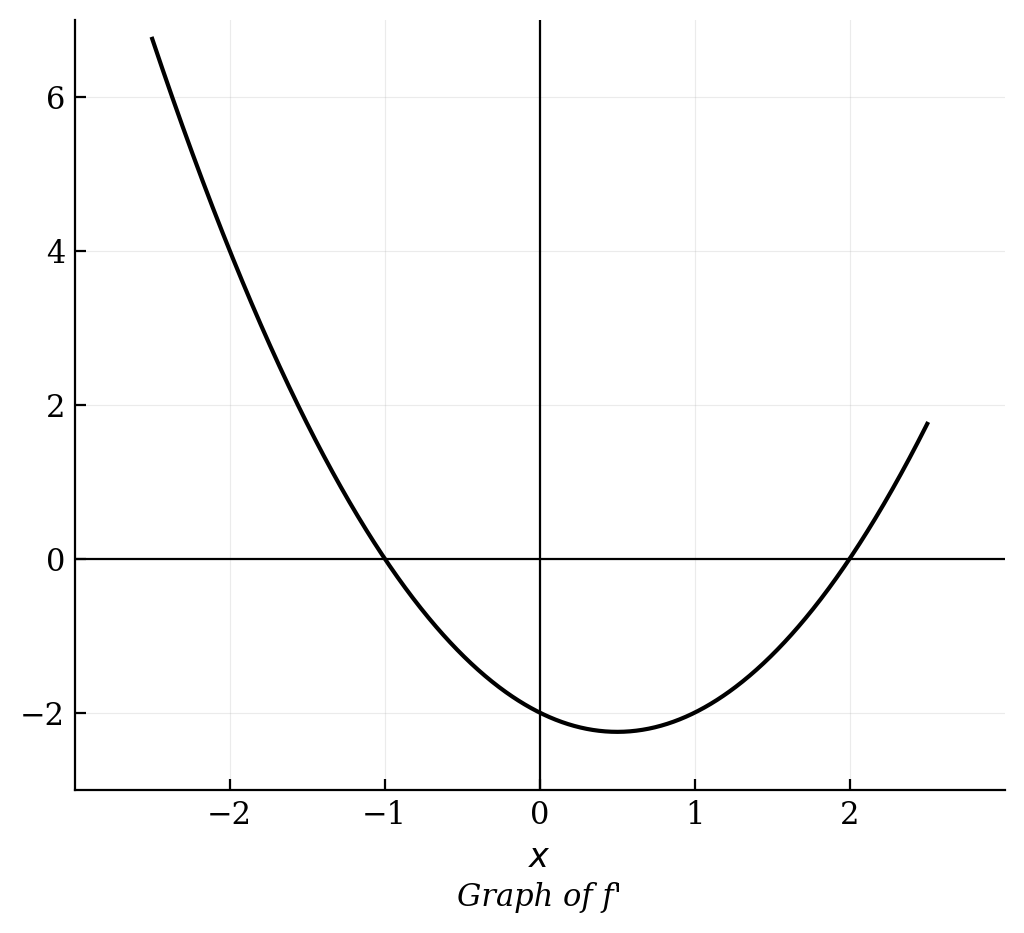 An upward-opening parabola labeled Graph of f' with x-intercepts at x=-1 and x=2, passing through (-2, 4).