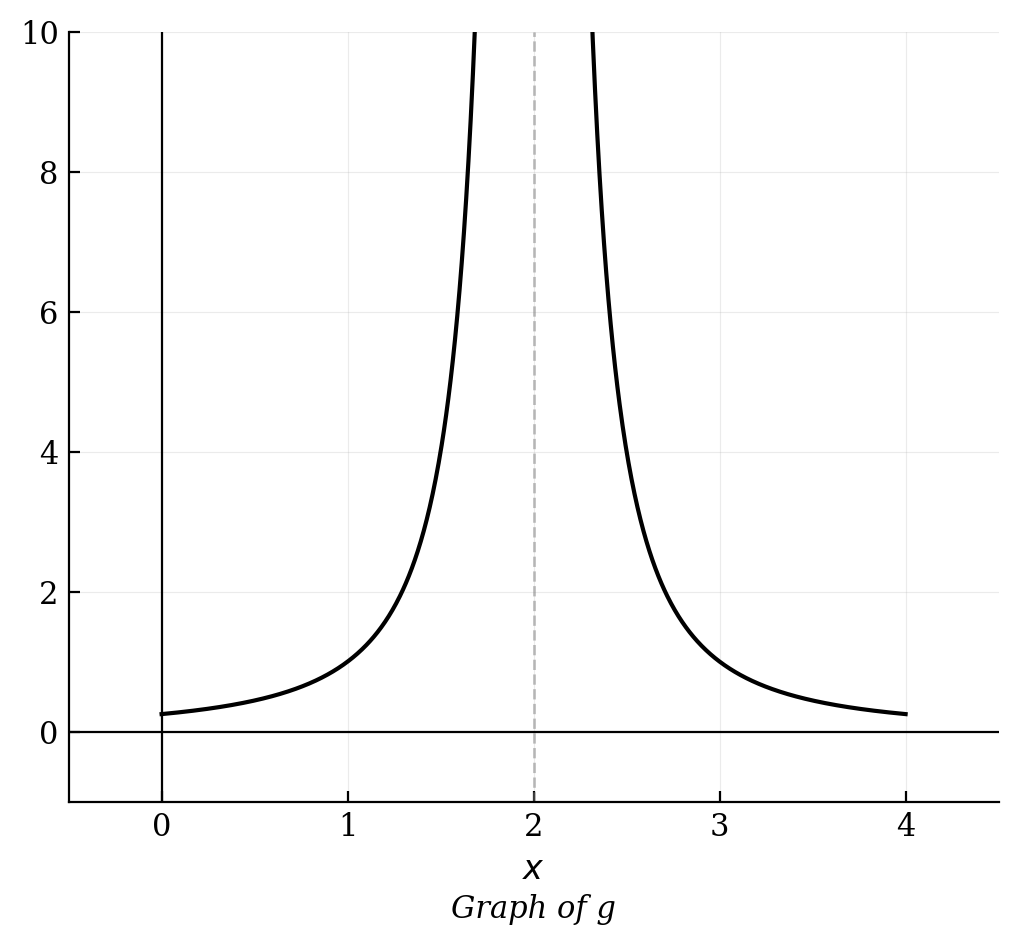 A curve with a vertical asymptote at x = 2, opening upward on both sides.