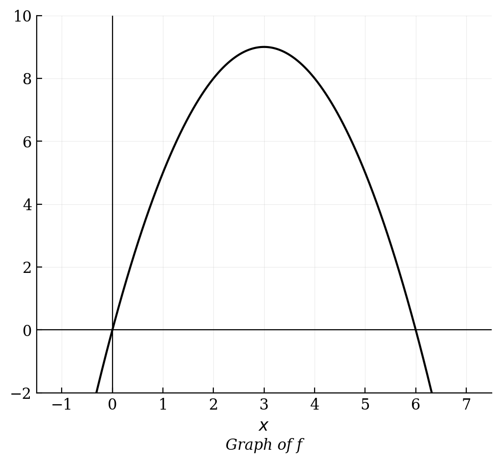 A downward opening parabola labeled Graph of f, with x-intercepts at 0 and 6, and a vertex at (3, 9).
