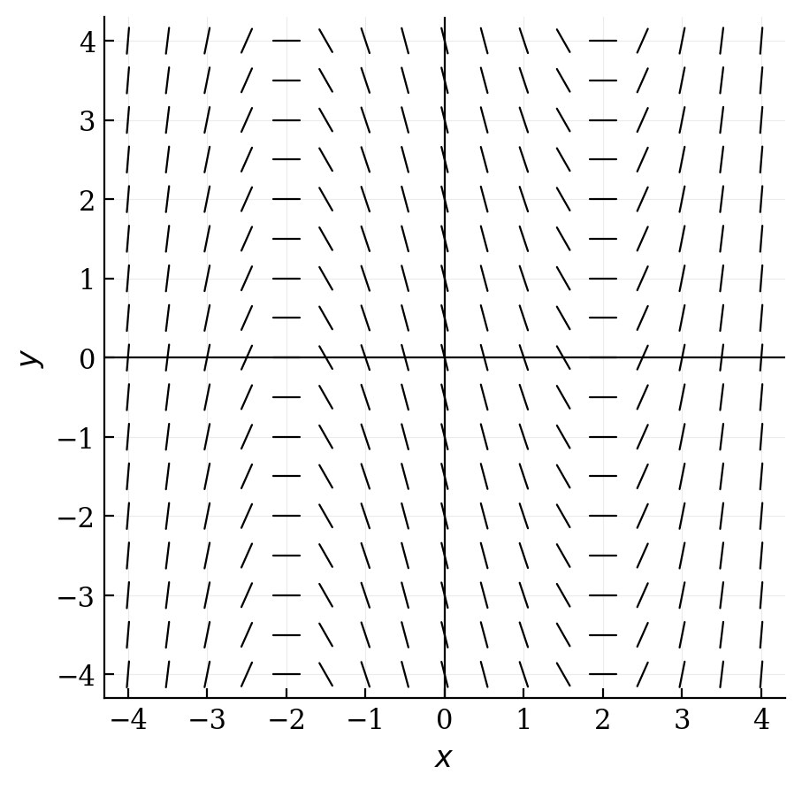 A slope field with horizontal segments along the vertical lines x=-2 and x=2. Slopes are positive for x<-2 and x>2, and negative for -2<x<2.