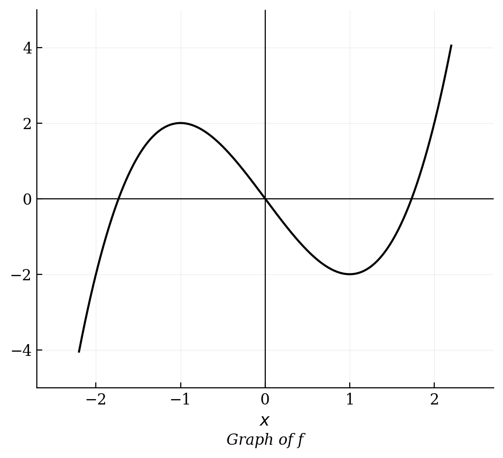 A graph of an odd function f with a local maximum at (-1, 2), an x-intercept at the origin, and a local minimum at (1, -2).