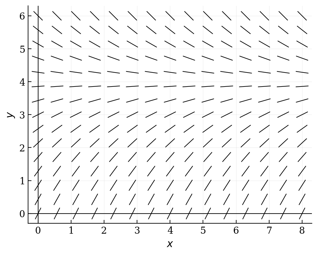 A slope field showing horizontal line segments at y = 4. For y < 4, the segments have positive slopes that decrease as y approaches 4. For y > 4, the segments have negative slopes that become more negative as y increases.