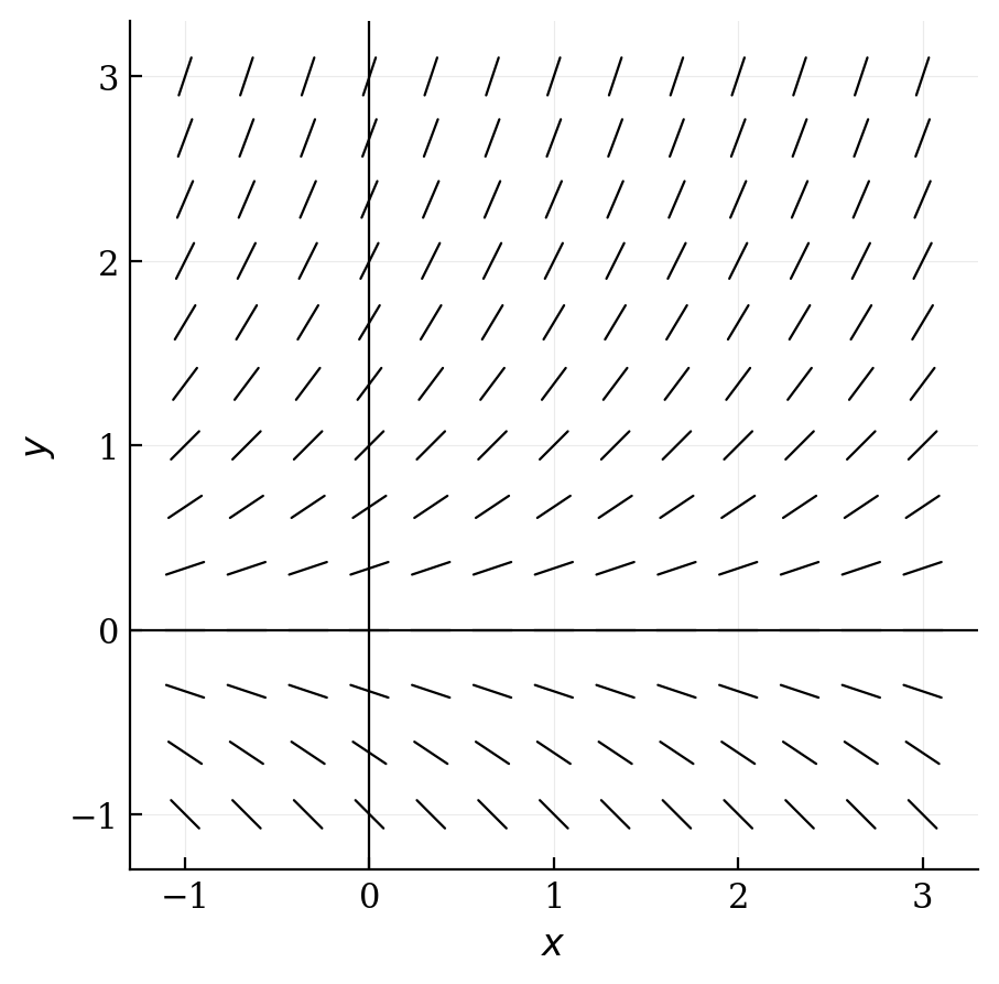 A slope field where the slopes of the line segments are equal to their y-coordinate. In the upper half plane, slopes are positive and get steeper as y increases.