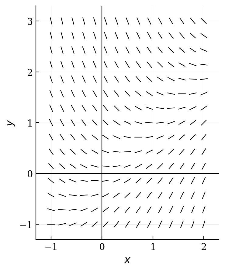 A slope field showing line segments with slopes that decrease as y increases and increase as x increases. At (0,2) the slope is -2, and at (0.5,1) the slope is -0.5.