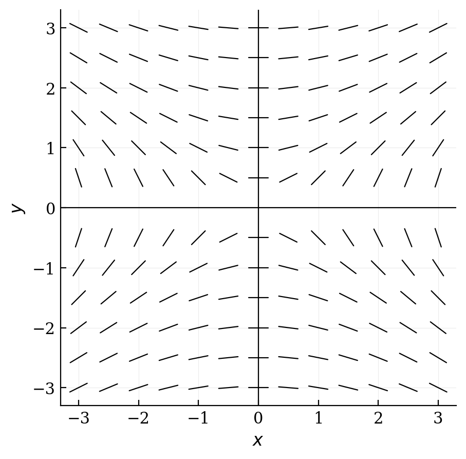 A slope field showing hyperbolic patterns. At the point (2, 1), the slope segment is angled at 45 degrees, indicating a slope of 1.