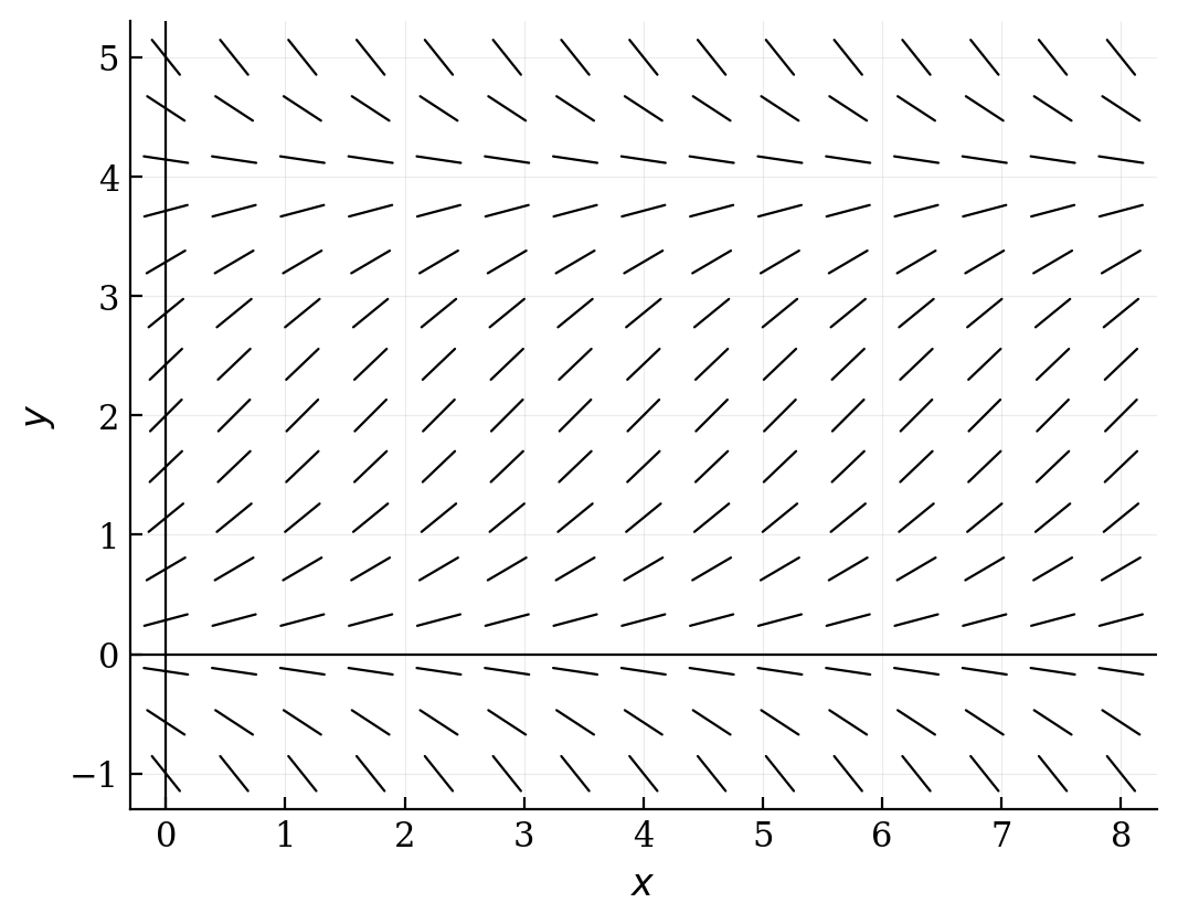A slope field showing horizontal slopes at y=0 and y=4. Between y=0 and y=4, slopes are positive and steepest at y=2. Above y=4, slopes are negative.