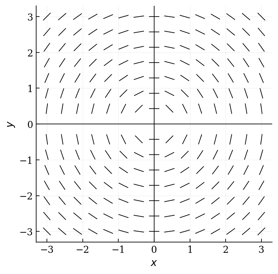 A slope field showing line segments that form concentric circular patterns around the origin.
