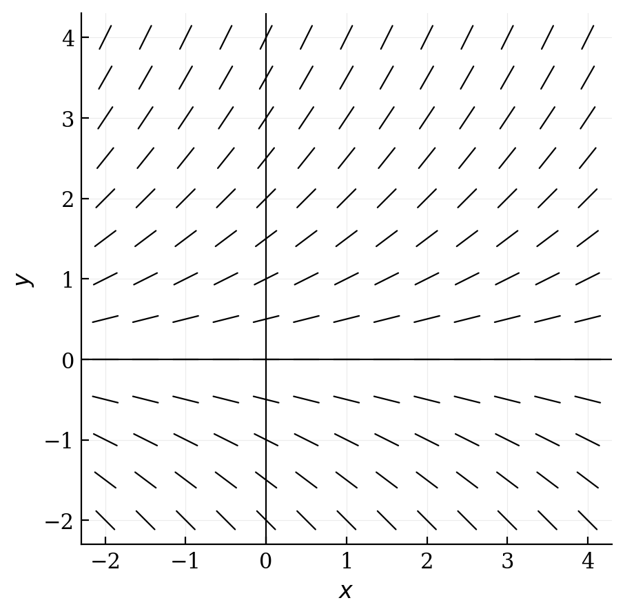 A slope field where the slopes are zero along the t-axis, positive for y > 0, and negative for y < 0. The steepness increases as the distance from the t-axis increases.