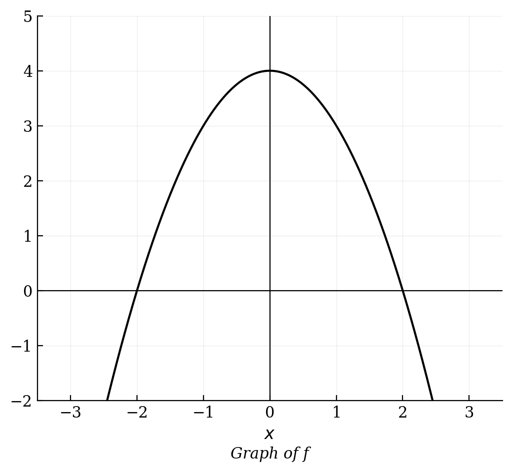 Graph of a downward opening parabola with vertex at (0, 4) and x-intercepts at -2 and 2.