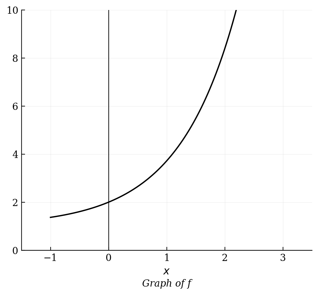 Graph of the function f(x) = e^x + 1, an increasing exponential curve passing through (0, 2).