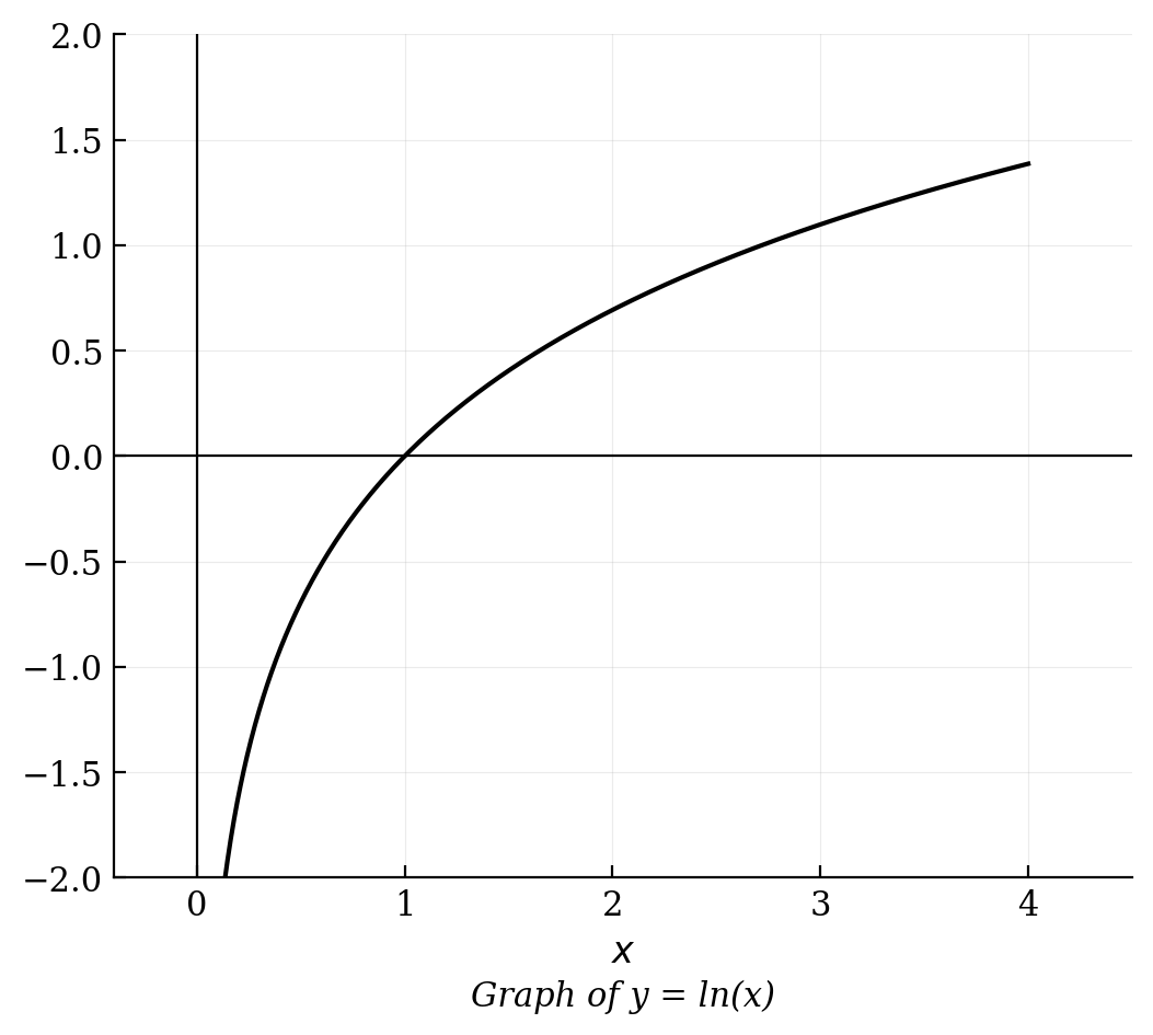 Graph of the natural logarithm function, passing through (1, 0) and increasing.