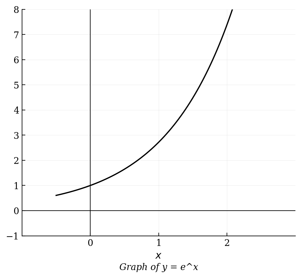 An exponential growth curve starting at y=1 when x=0 and increasing rapidly.