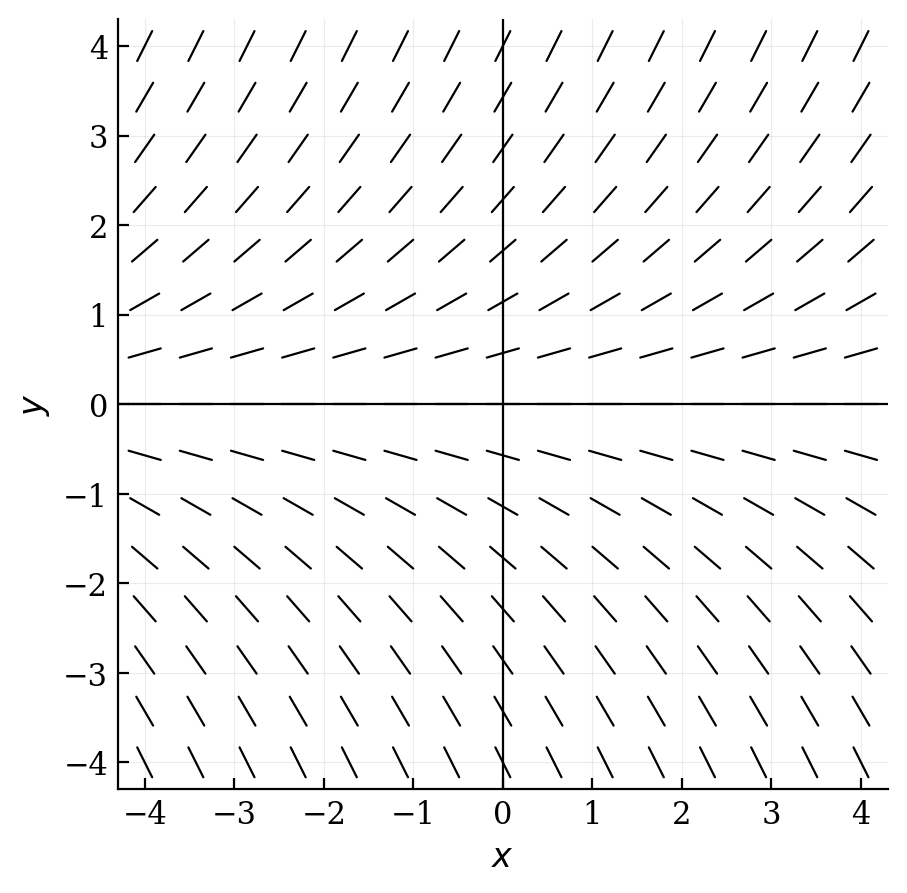 A slope field where the slopes are zero along the x-axis, positive and increasing in steepness above the x-axis, and negative and increasing in steepness below the x-axis. The slopes depend only on y.