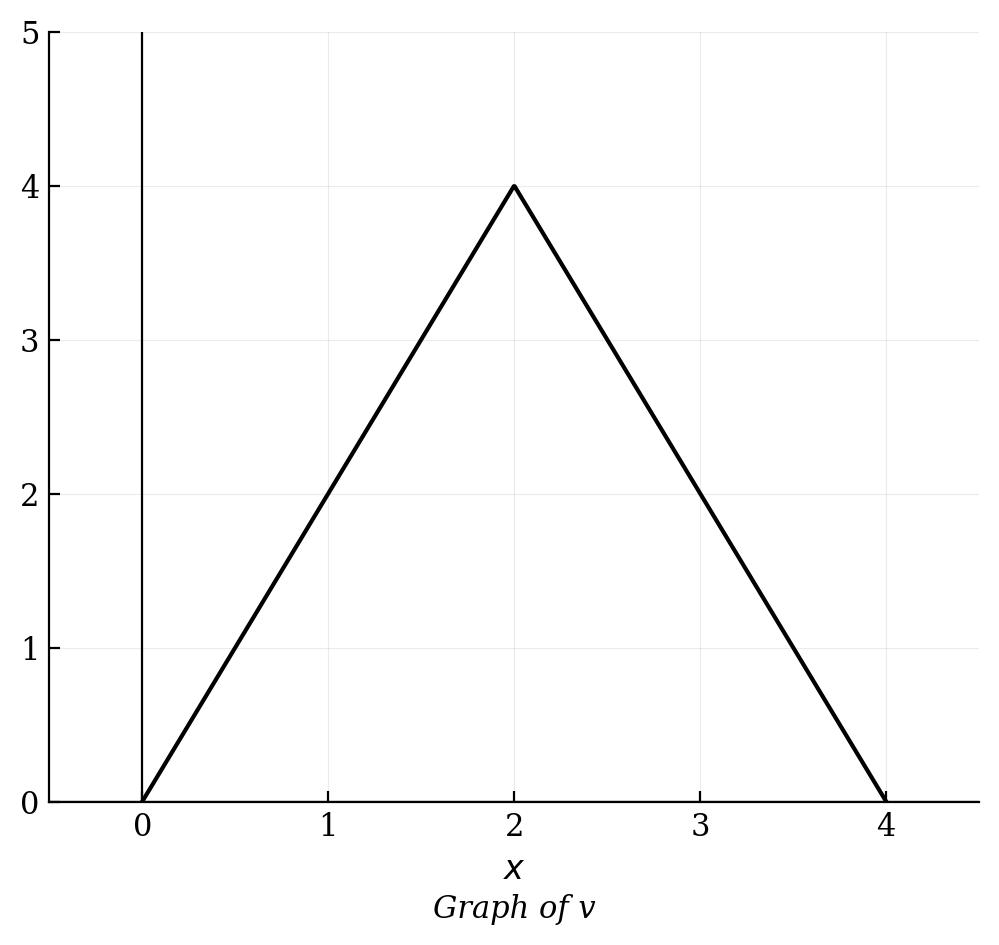 A graph of a piecewise linear function forming a triangle with vertices at (0,0), (2,4), and (4,0), labeled 'Graph of v'.