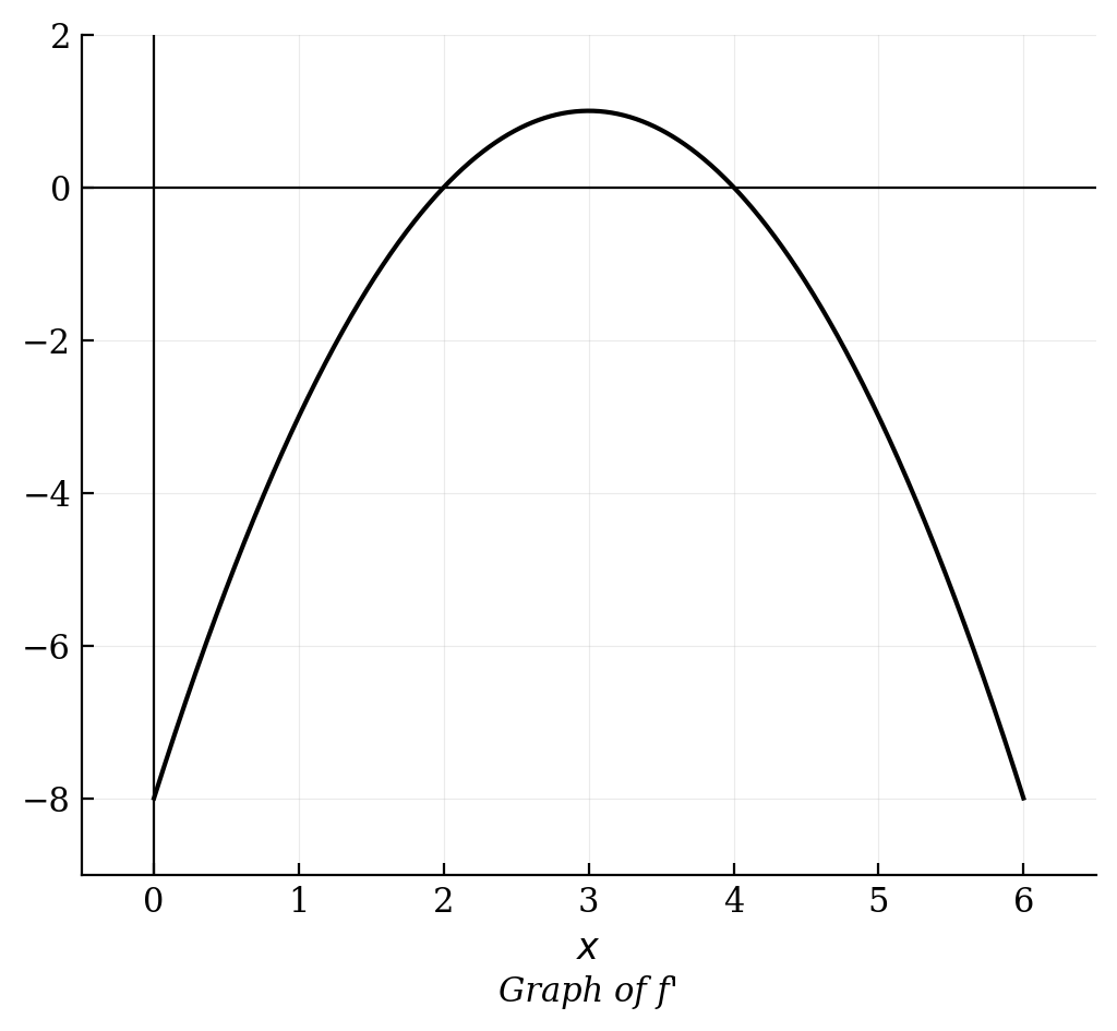 A parabola opening downwards, crossing the x-axis at x=2 and x=4, with a local maximum at (3, 1).