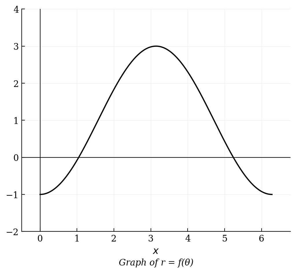 A graph of the function r = 1 - 2cos(θ) on the interval from 0 to 2π, starting at a minimum of -1, crossing the horizontal axis at π/3, reaching a maximum of 3 at π, crossing the axis again at 5π/3, and ending at a minimum of -1 at 2π.