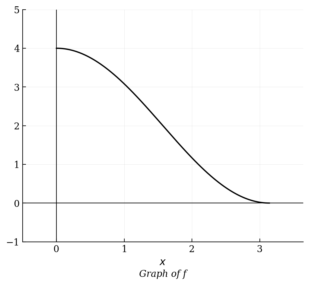 A graph of the function f in the Cartesian plane, starting at a local maximum of (0, 4), passing through (pi/2, 2), and ending at a zero of (pi, 0).