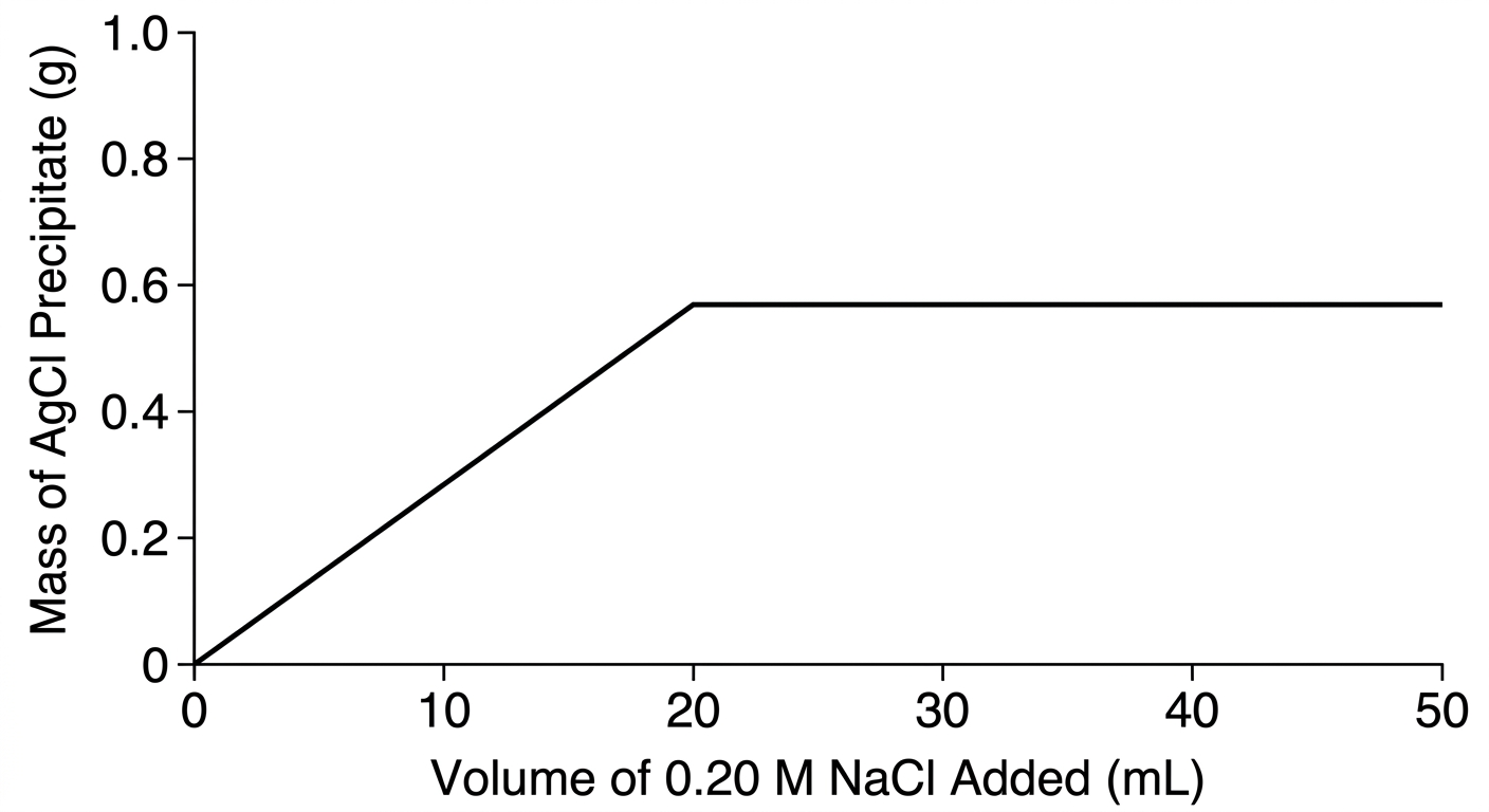 Graph showing precipitate mass increasing linearly until 20 mL of added NaCl, after which it plateaus.